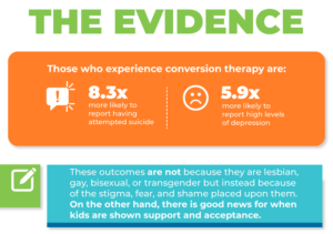 Graphic stating" Those who experience conversion therapy are: 8.3X more likely to report having attempted suicide and 5.9x more likely to report high levels of depression. These outcomes are not because they are lesbian, gay, bisexual or transgender but instead because of the stigma, fear and shame placed upon them. On the other hand, there is good news for when kids are shown support and acceptance.